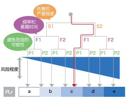 所需性能等級的確定（PLr）