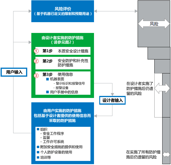 3步法及防護措施