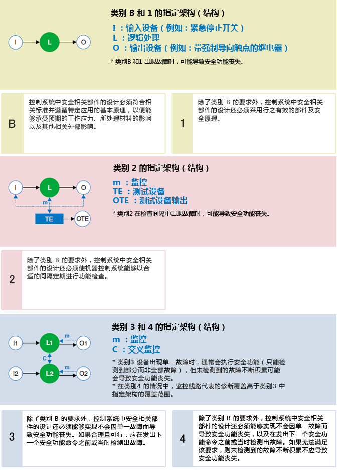 類別