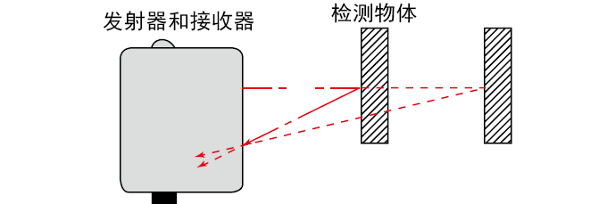 距離設定型