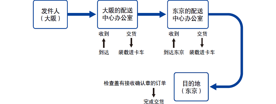 In-store Marking