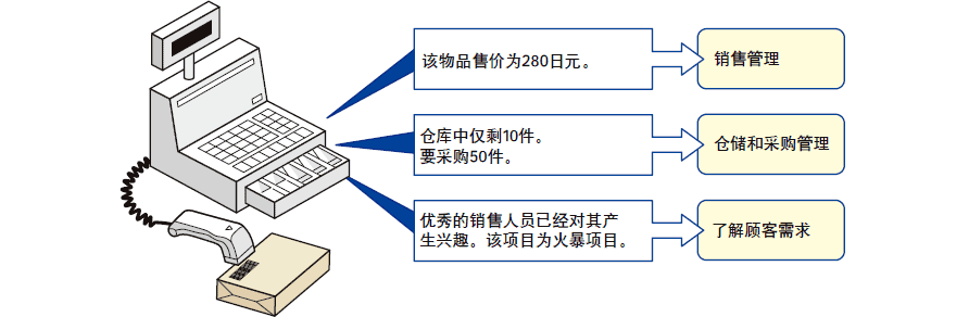 POS系統