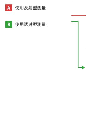 A- 使用反射型測量  B- 使用透過型測量